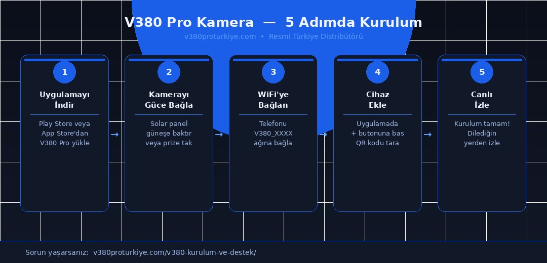V380 Pro kamera kurulum adımları infografik