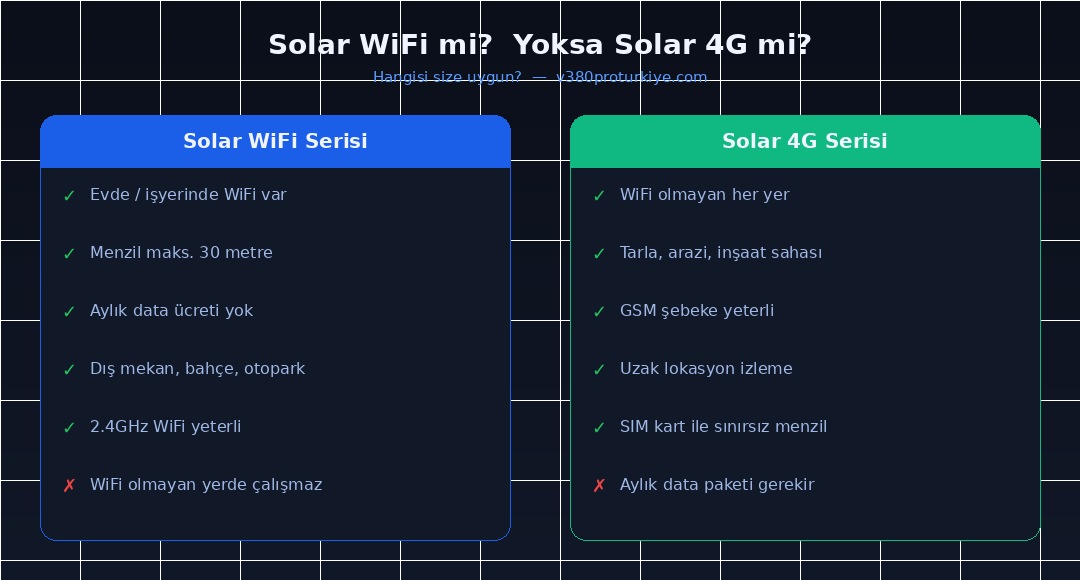 V380 Pro Solar WiFi vs Solar 4G kamera karşılaştırma
